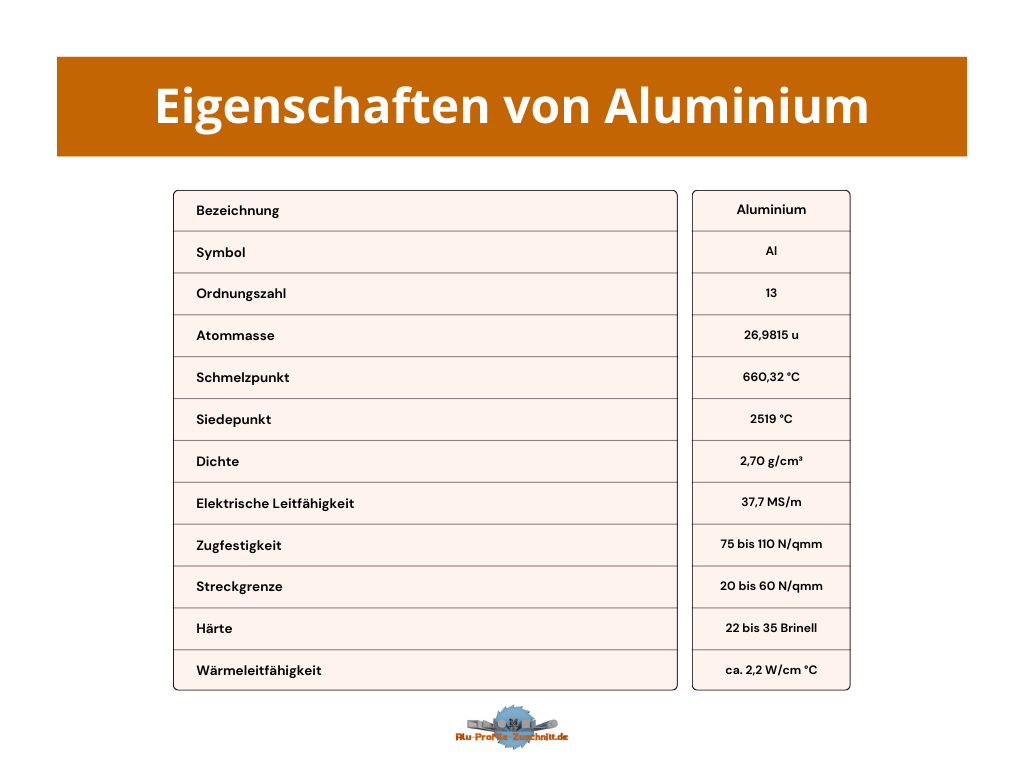 Aluminium Eigenschaften Tabelle