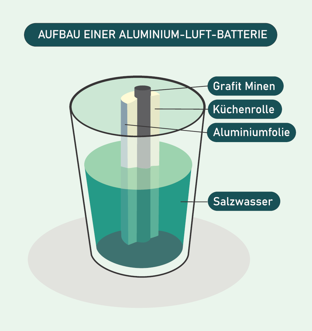 Infografik Aluminium Luft Batterie